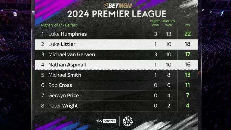 Premier League Darts table: Latest standings as Michael van Gerwen, Luke Littler and more target play-offs