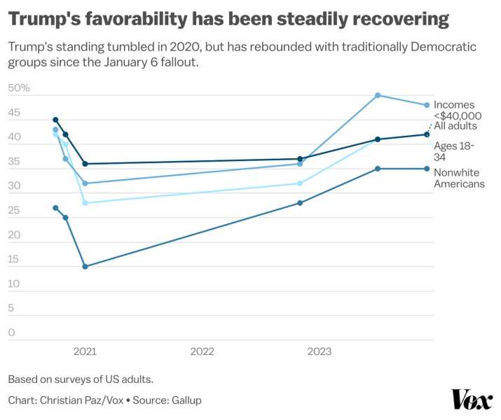 A chart tracking former President Donald Trump’s favorability from 2020 to 2024 among all American adults, nonwhite American adults, young people aged 18 to 34, and lower income adults.
