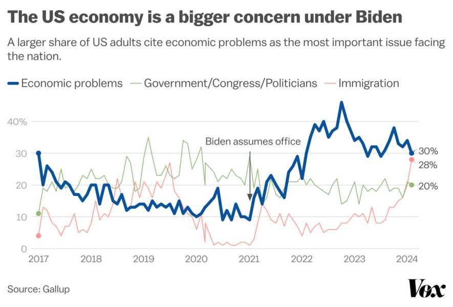 A chart showing an increase in Americans’ concerns over the economy beginning in 2020, and a spike in concerns about immigration beginning in 2023. 