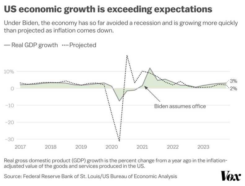 Was the economy better under Trump or Biden? A comparison in 8 charts.3