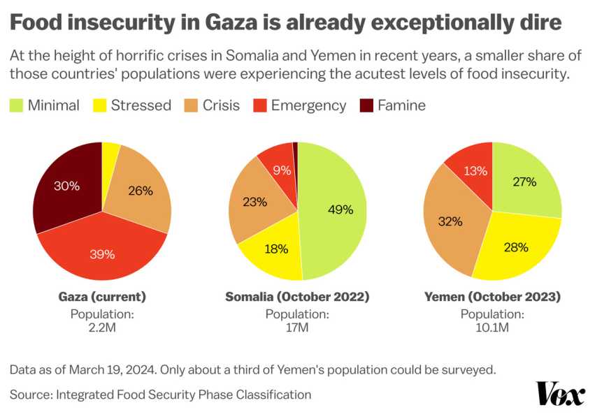 Half of Gaza’s population is at risk of famine2