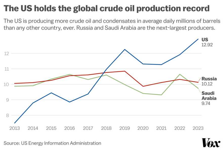 A line chart compares oil production in the US, Russia, and Saudi Arabia from 2013 to 2023, showing the US took a big leap in production around 2018 and has produced more than the other two since then. 