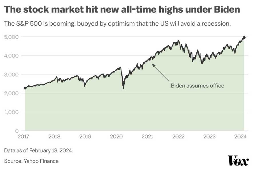 Chart titled “The stock market hit new all-time highs under Biden: the S&amp;P 500 is booming, buoyed by optimism that the US will avoid a recession.”