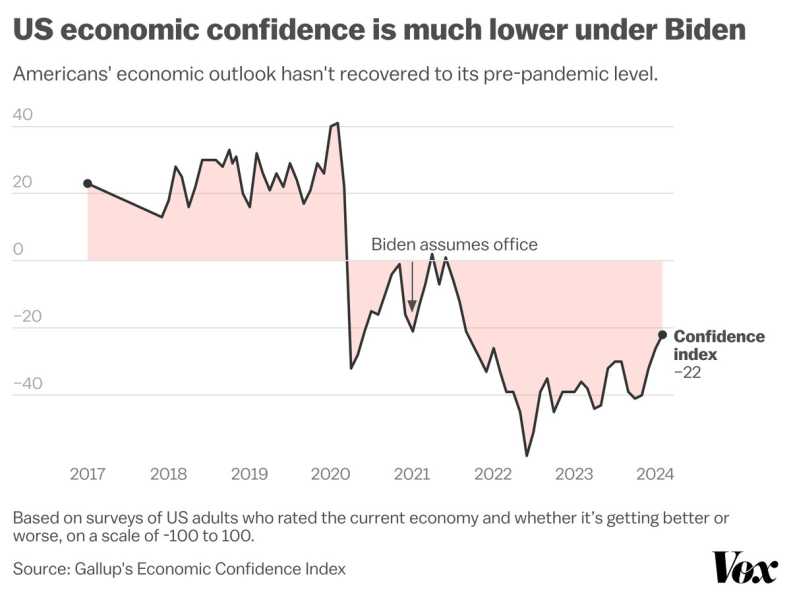 Chart showing a marked dip in Americans’ confidence in the economy starting in 2020. 