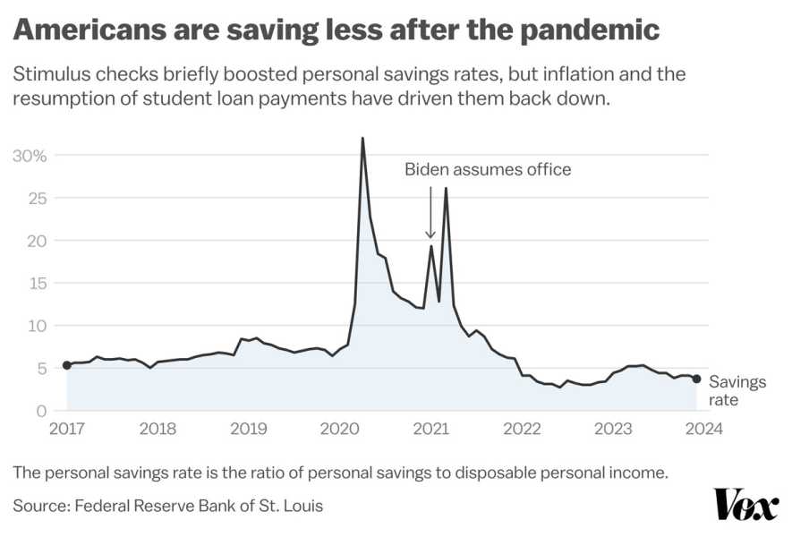 Chart titled “Americans are saving less after the pandemic” depicting a large spike in personal savings in 2020 and 2021 followed by a drop in 2022.