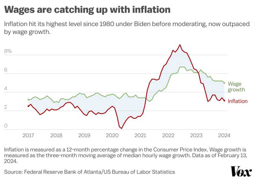 Chart titled “Wages are catching up with inflation” depicting that “inflation hit its highest level since 1980 under Biden before moderating, now outpaced by wage growth.”
