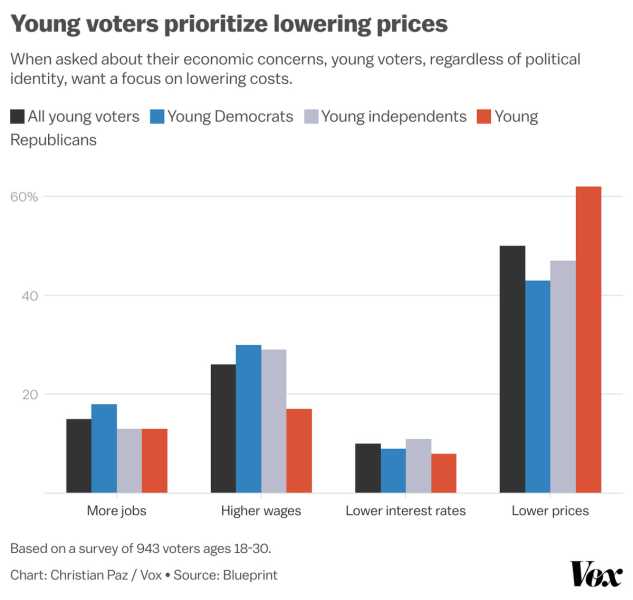 A chart showing the share of all young voters, young Democrats, young independents, and young Republicans who prioritize more jobs, higher wagers, lower interest rates, and lower prices.