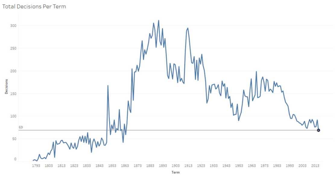 Supreme Court justices are the most powerful, least busy people in Washington1