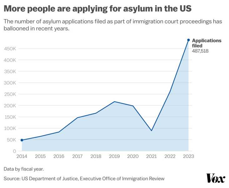 A chart showing a significant spike in asylum applications from 2021 to 2023.