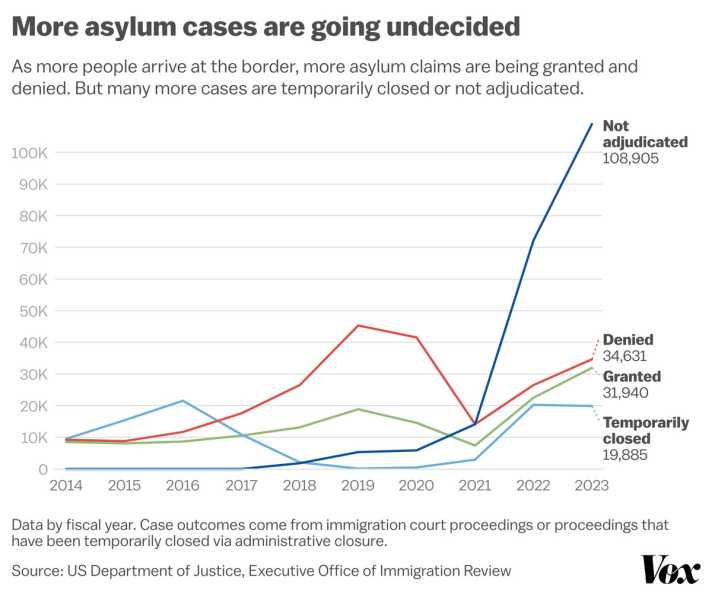 Chart showing sharp increase in asylum cases that have not been adjudicated, beginning in 2021.