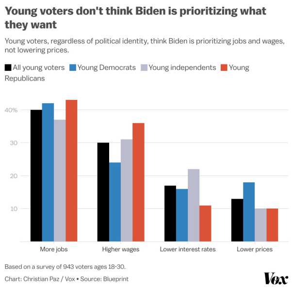 A chart showing what young voters across the partisan spectrum think President Joe Biden is prioritizing when it comes to the economy.