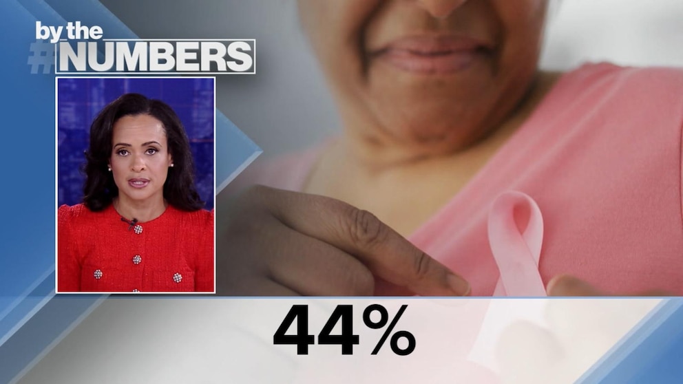 Video By the Numbers: Breast cancer statistics and trends in the US for 2024