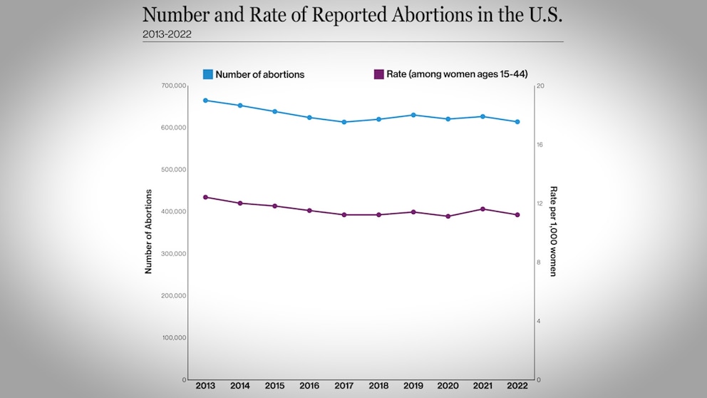 Video Abortions fell 2% in 2022, CDC report finds