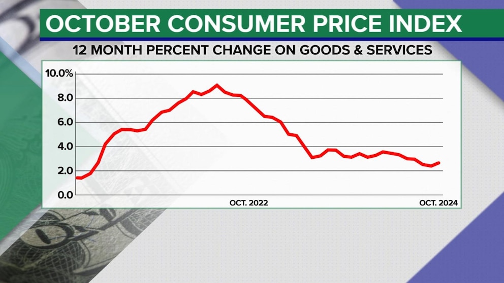 Video Inflation accelerated in October, offering 1st look at prices since election