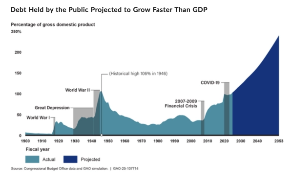 A chart from 1900 to 2050 shows debt held by the US public, reaching a historic high in 1946 and then declining until about 2000. After 2000, the debt levels rise sharply and continue climbing as a projection past 2025. 