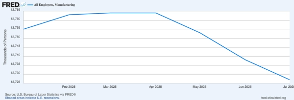 Manufacturing graph of employees hired