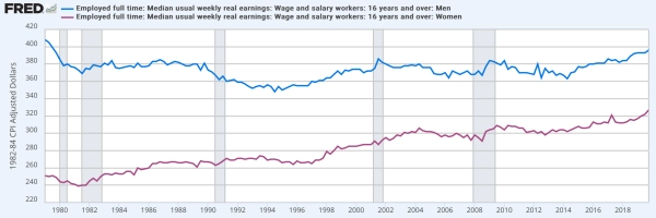 Courtesy of Federal Reserve Economic Data.