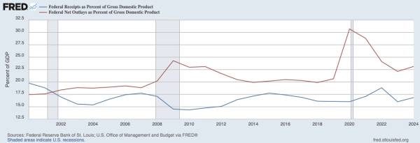 A two-line chart, with one red line showing net outlays and one blue line showing revenues as a percent of GDP, from 2000 to 2024. The red line increases past the blue one in 2001 and spikes even higher in 2008 and 2020, as the blue line stays relatively flat beneath it.