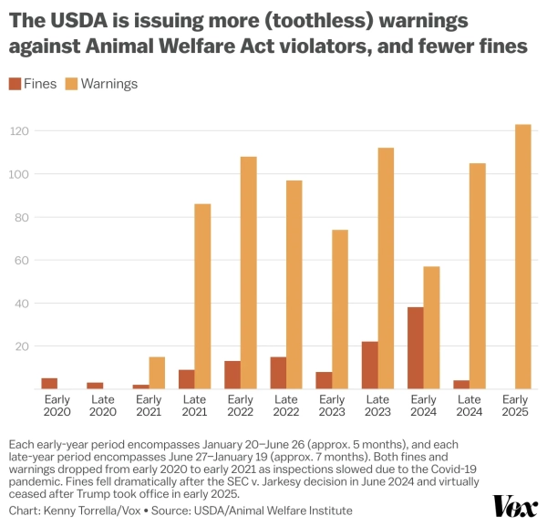 The USDA is issuing more toothless warnings against Animal Welfare Act violators, and fewer fines
