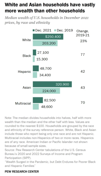 White and Asian households have vastly more wealth than other households