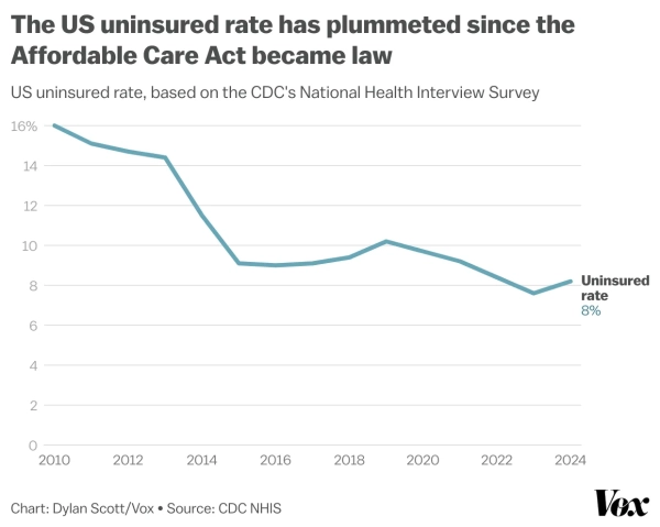 The US uninsured rate has plummeted since the affordable care act became law