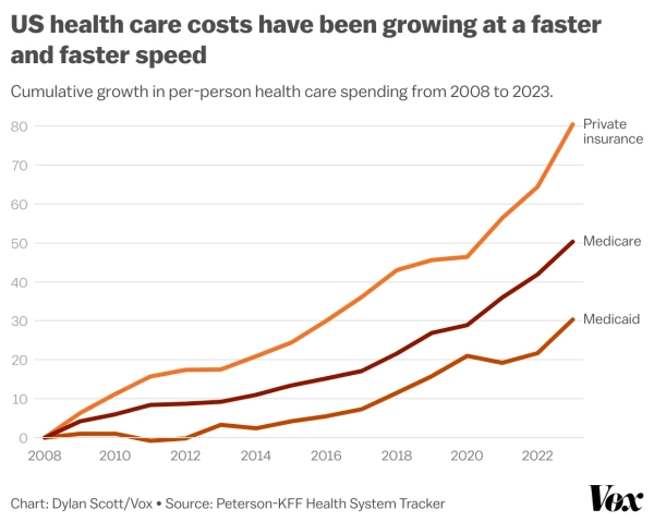 US health care costs have been growing at a faster and faster speed
