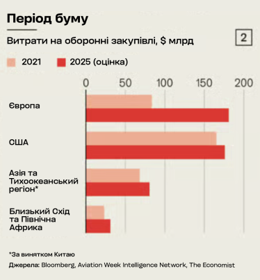 Defense procurement spending in Europe and the US
