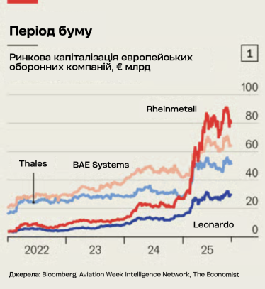 Market capitalization of European defense companies