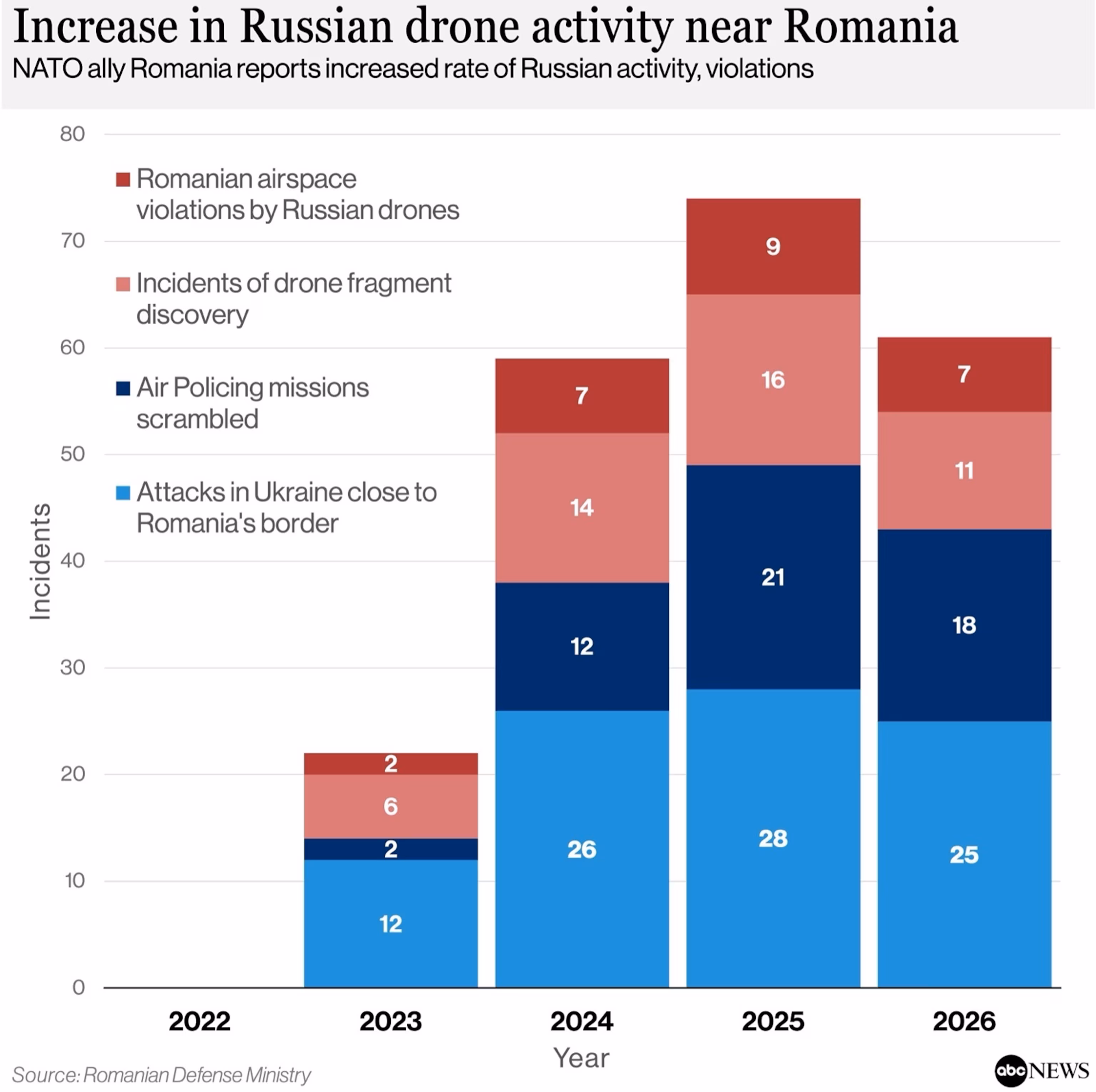 Romania, a NATO Member, Cites Rise in Russian Drone Breaches, Jet Scrambles 12