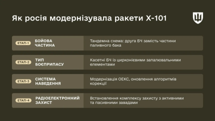 Russia upgraded the Kh-101 missiles several times during the full-scale invasion of Ukraine 4