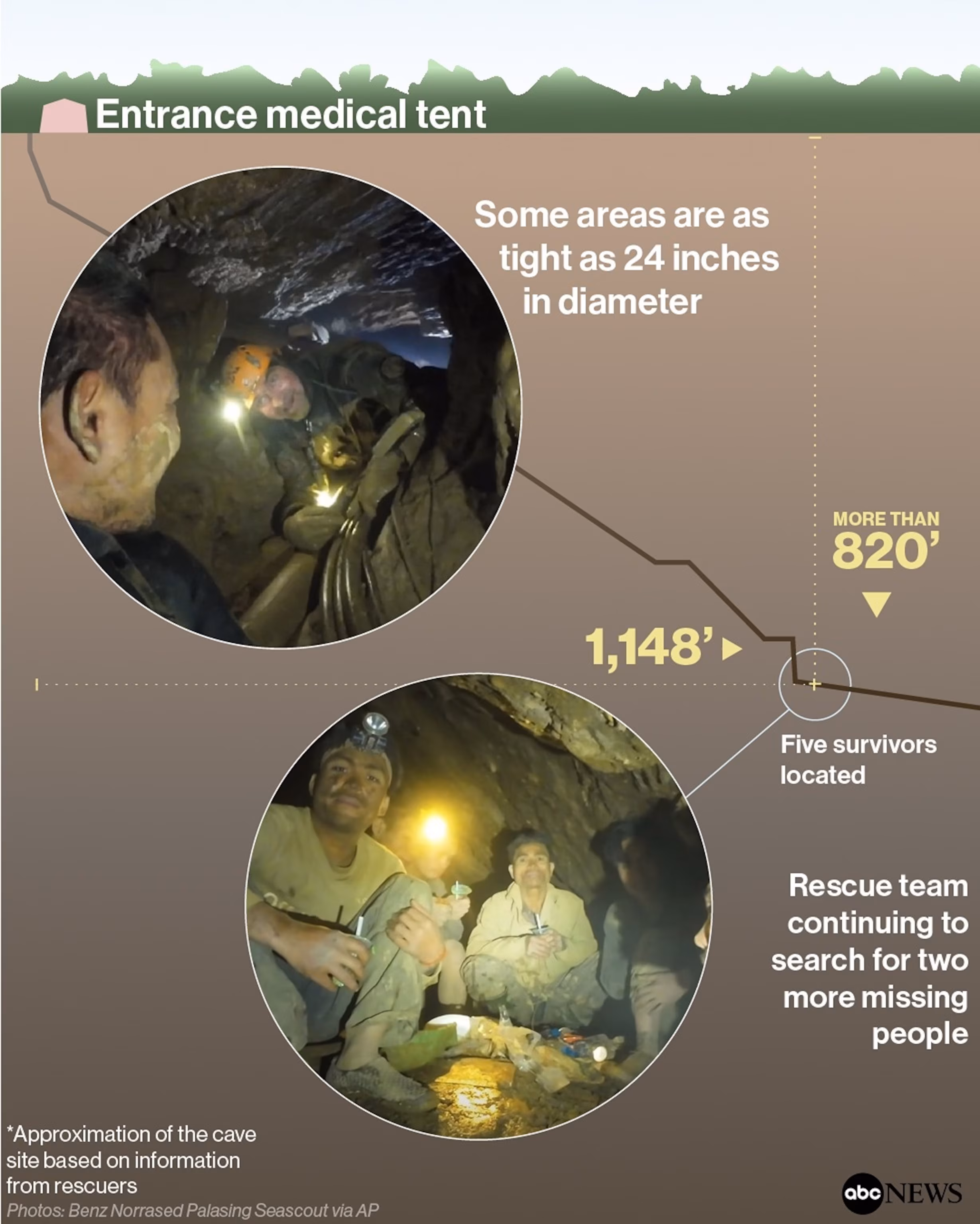 Secours à Laos : des sauveteurs cherchent des mineurs d'or disparus dans un puits de 60 mètres. 8
