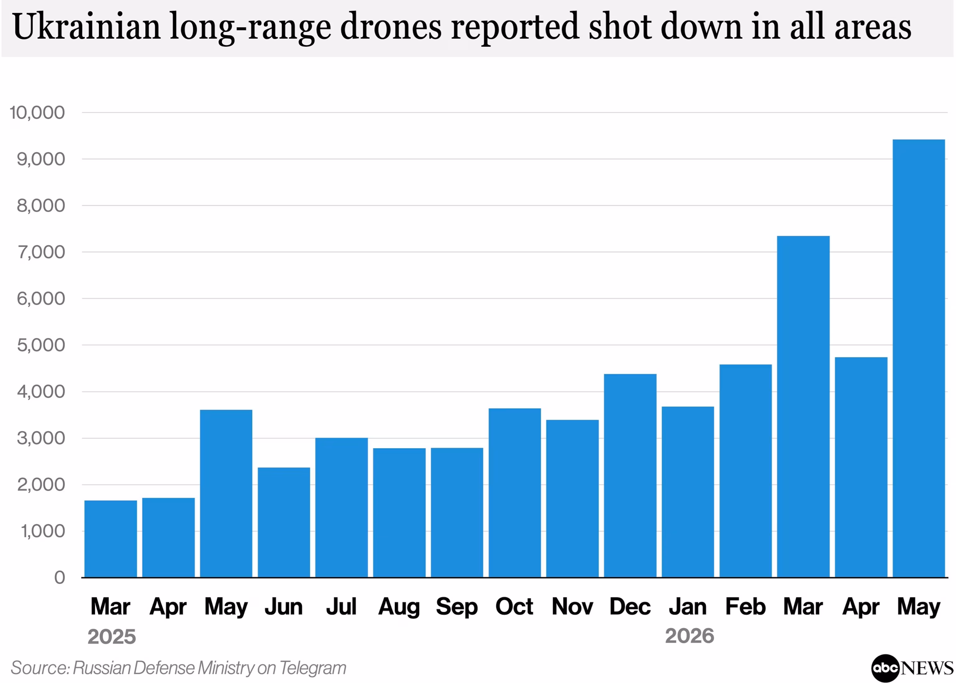 Ukrain's drone assaults intensify in Moscow and throughout Russia, reaching unprecedented levels, according to data 11