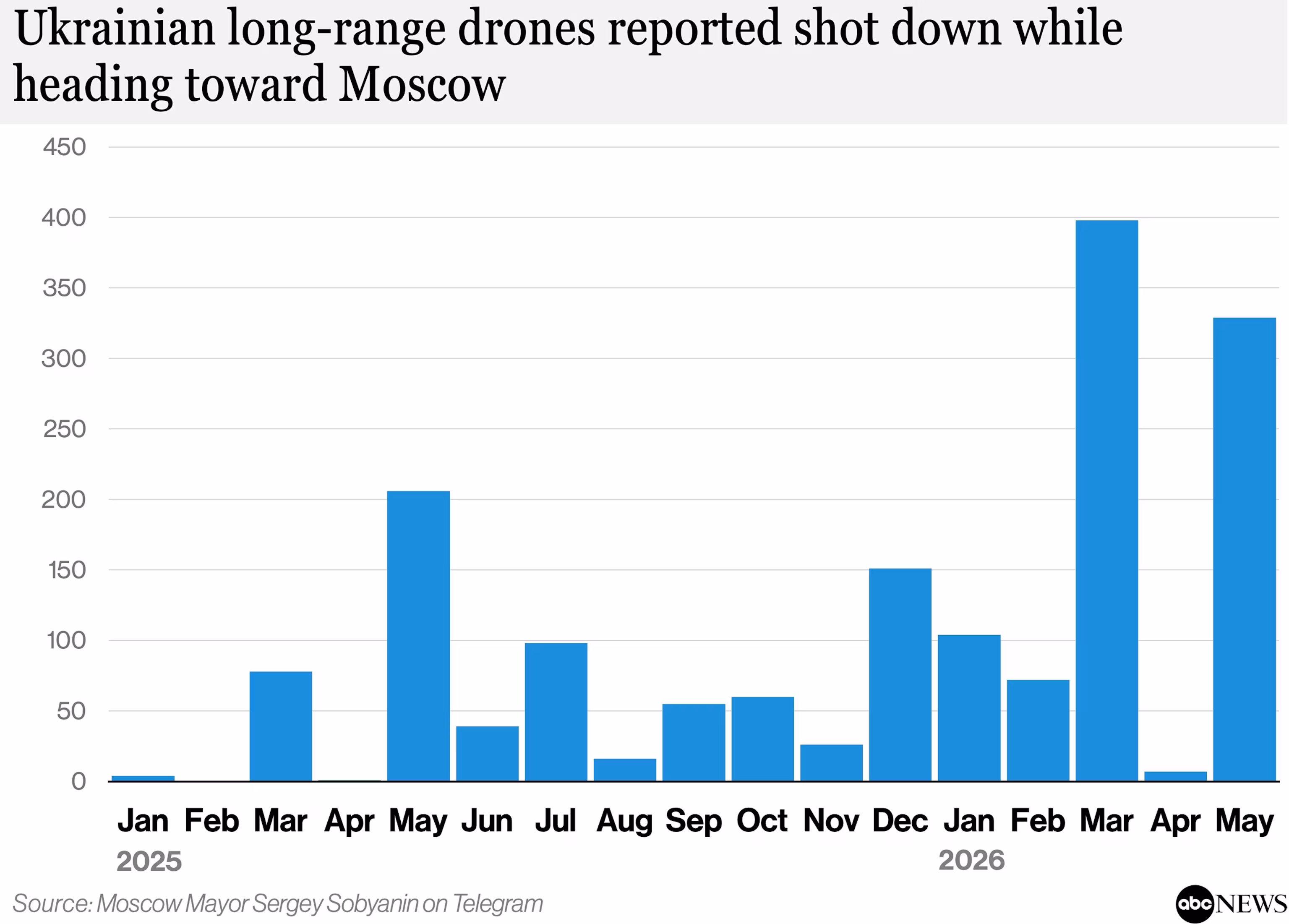 Ukrain's drone assaults intensify in Moscow and throughout Russia, reaching unprecedented levels, according to data 10