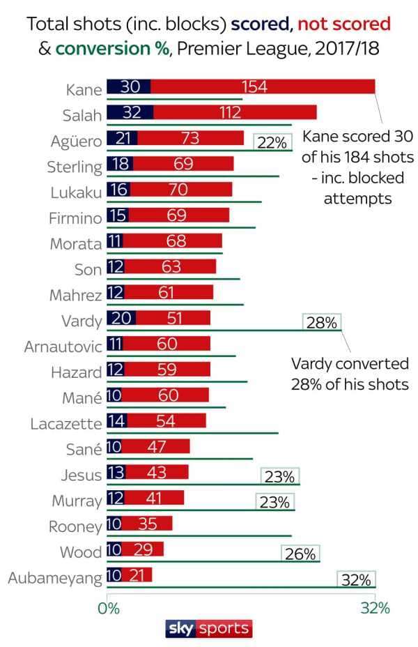 Premier League forwards Romelu Lukaku, Harry Kane, Mohamed Salah and more compared