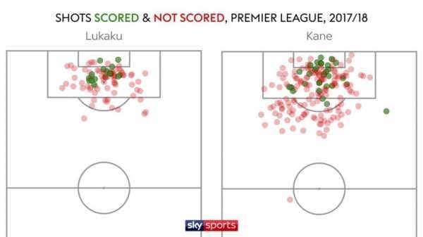 Premier League forwards Romelu Lukaku, Harry Kane, Mohamed Salah and more compared