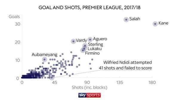 Premier League forwards Romelu Lukaku, Harry Kane, Mohamed Salah and more compared