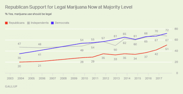 The Senate’s top Democrat just came out for ending federal marijuana prohibition