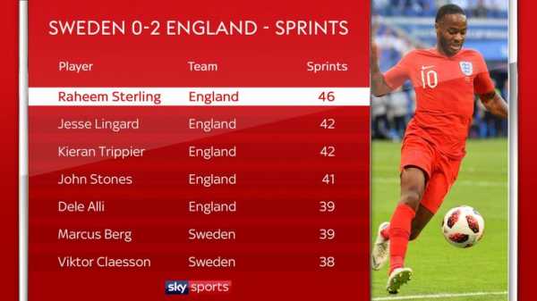 Raheem Sterling’s movement is crucial to this England team