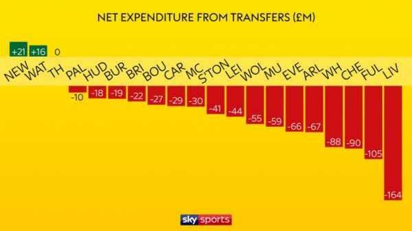 Newcastle bucking the global transfer trend with Premier League spending on the rise