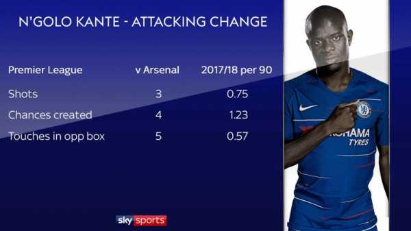 N’Golo Kante’s new role at Chelsea has positives and negatives