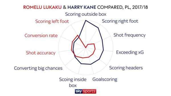 Premier League forwards Romelu Lukaku, Harry Kane, Mohamed Salah and more compared