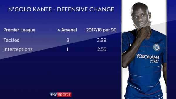 N’Golo Kante’s new role at Chelsea has positives and negatives