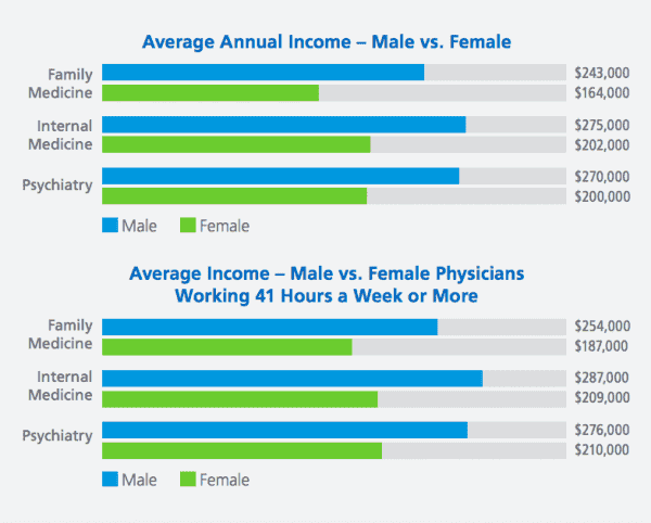 Nationwide, male doctors get paid $100,000 more than female doctors