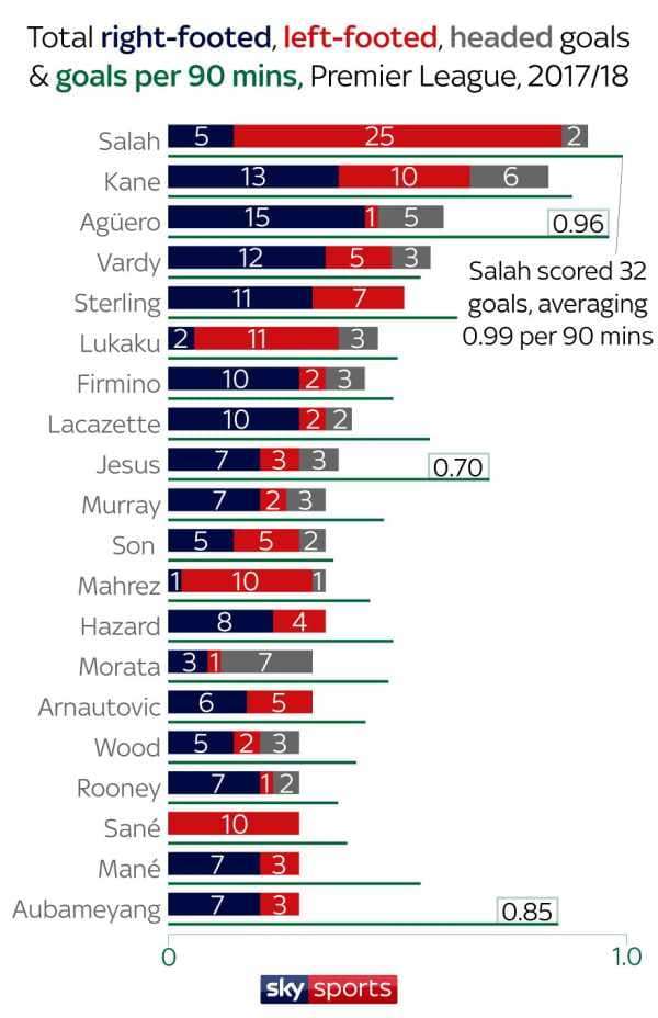 Premier League forwards Romelu Lukaku, Harry Kane, Mohamed Salah and more compared