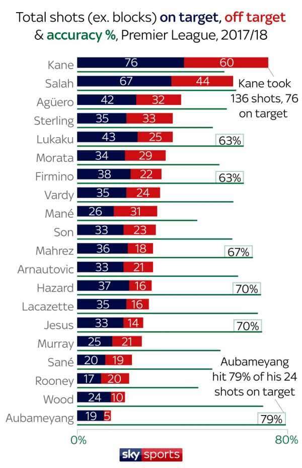 Premier League forwards Romelu Lukaku, Harry Kane, Mohamed Salah and more compared