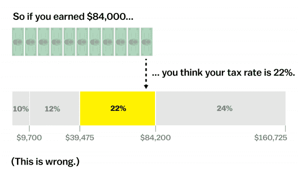 How marginal tax rates actually work, explained with a cartoon