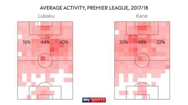 Premier League forwards Romelu Lukaku, Harry Kane, Mohamed Salah and more compared