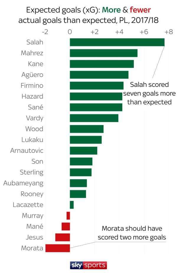 Premier League forwards Romelu Lukaku, Harry Kane, Mohamed Salah and more compared