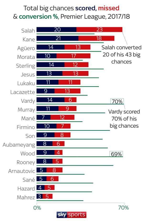 Premier League forwards Romelu Lukaku, Harry Kane, Mohamed Salah and more compared