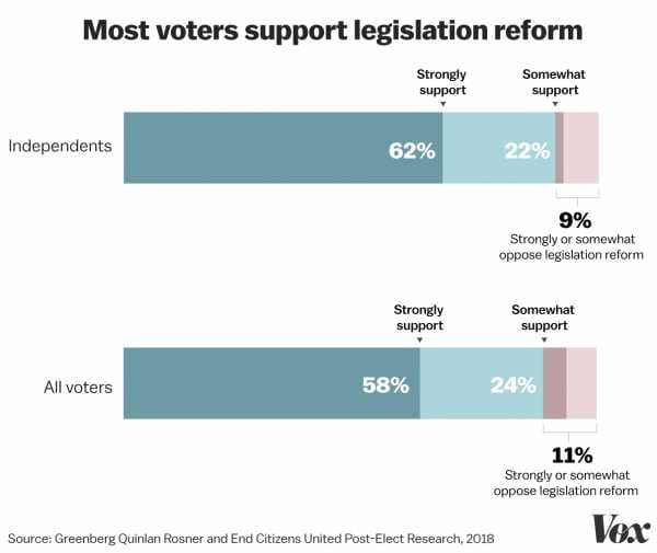 New polling shows voters — including independents — want Congress to pass an anti-corruption bill